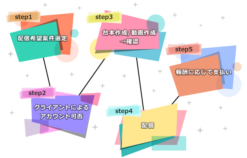 ステップ1、配信希望案件選定。ステップ2、クライアントによるアカウント可否。ステップ3、台本作成、動画作成、確認。ステップ4、配信。ステップ5、報酬に応じて支払い。