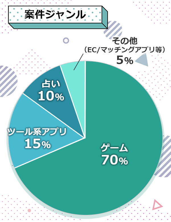 案件ジャンルのグラフ。ゲーム70％、ツール系アプリ15％、占い10％、その他5％
