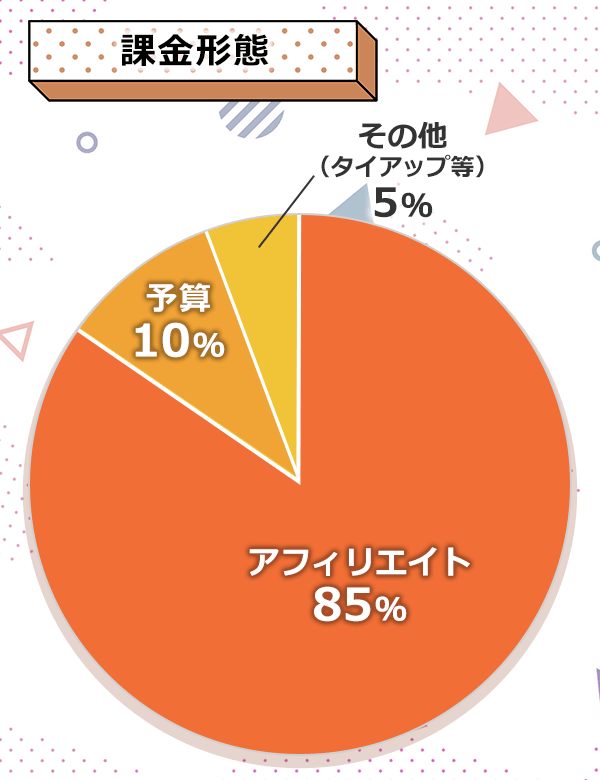 課金形態のグラフ。アフィリエイト85％、予算10％、その他5％